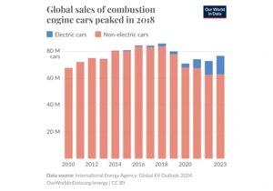 Global sales of combustion engine cars peaked