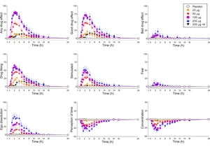 Dose-dependent effects of LSD in double-blind placebo-controlled study (2020)