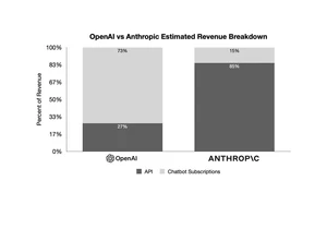 OpenAI and Anthropic Revenue Breakdown