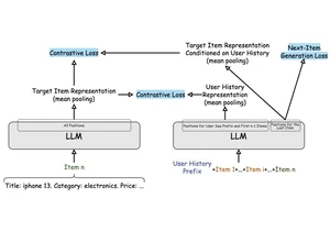 (Recommendation Systems and Search) × LLMs