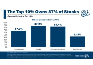 The top 10% owns 87% of the stocks