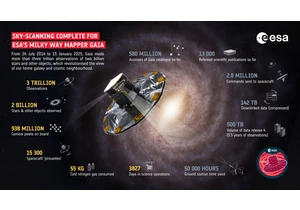 Sky-scanning complete for Gaia