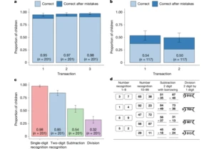 Children's arithmetic skills do not transfer between applied and academic math