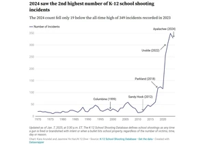 How Many School Shootings? All Incidents from 1966-Present