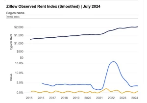 Up to a Quarter of Rental Inflation Is Due to Price-Fixing