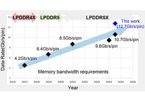  Samsung extends LPDDR5 to 12.7 GT/s: Next-gen devices enjoy a nice speed boost 