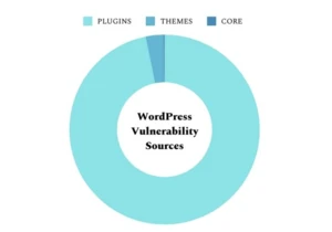 How to Handle a Compromised WordPress Plugin