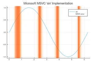 Elementary Functions and Not Following the IEEE754 Floating-Point Standard(2020)