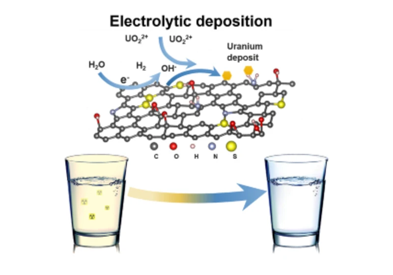 Elektricky nabitá grafenová pěna vytahuje z vody uran jako magnet