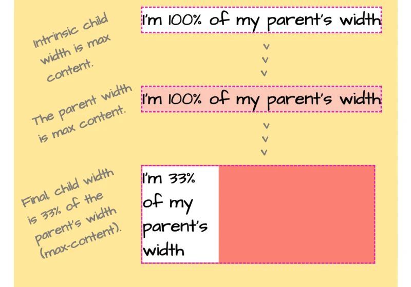 Exploring the Complexities of Width and Height in CSS