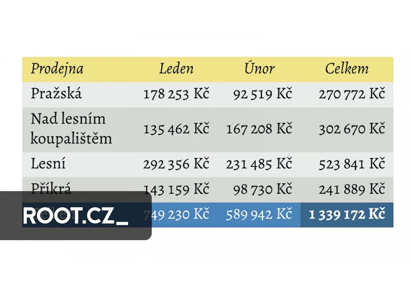 Plnotučné tabulky v LaTeXu s balíkem tabularray