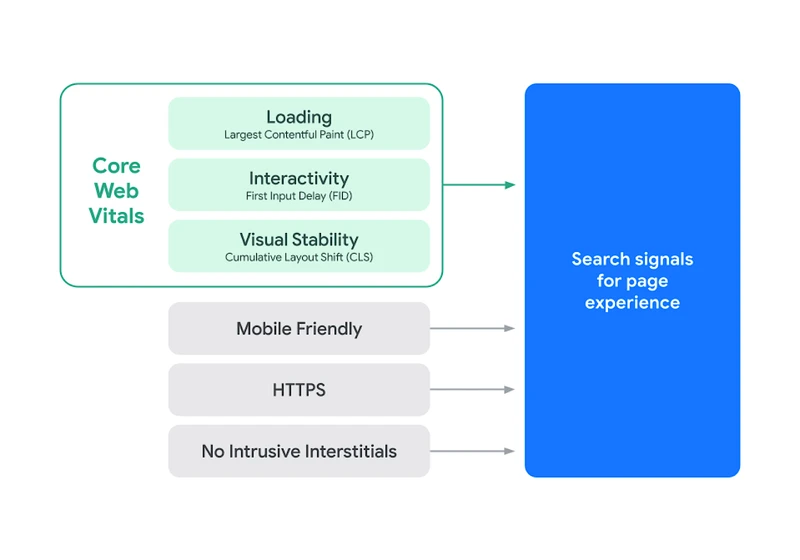 Google Changes Page Experience Ranking Signal Criteria via @sejournal, @MattGSouthern