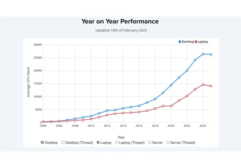  PassMark sees the first yearly drop in average CPU performance in its 20 years of benchmark results 