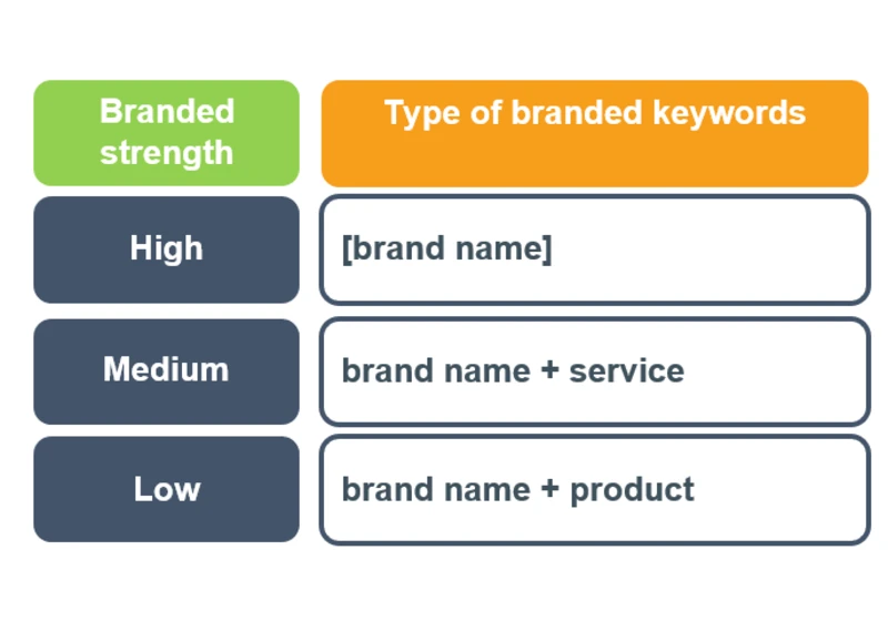 Solving an age-old SEO-PPC issue: How to bid on your brand name based on incrementality