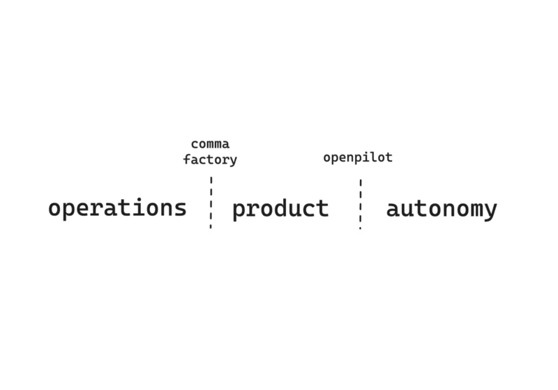 Comma.ai: Refactoring for Growth