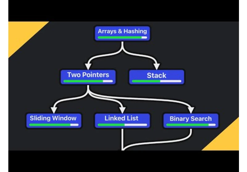 The Ultimate Leetcode Roadmap (free)