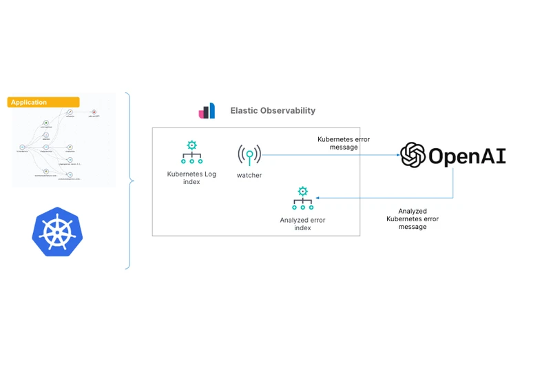 Gain insights into Kubernetes errors with Elastic Observability logs and OpenAI