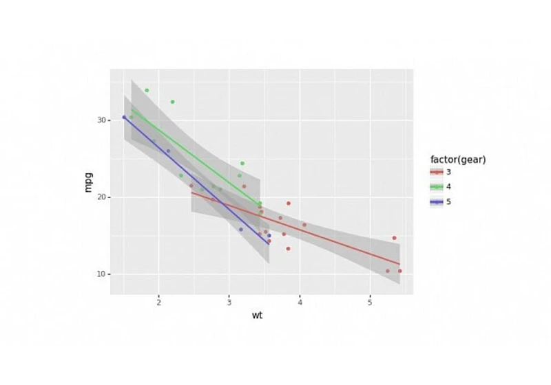 Kombinace možností ggplot2 a Pythonu: knihovna Plotnine