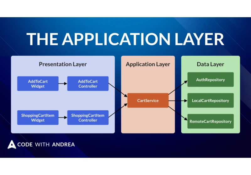 Flutter App Architecture: The Application Layer