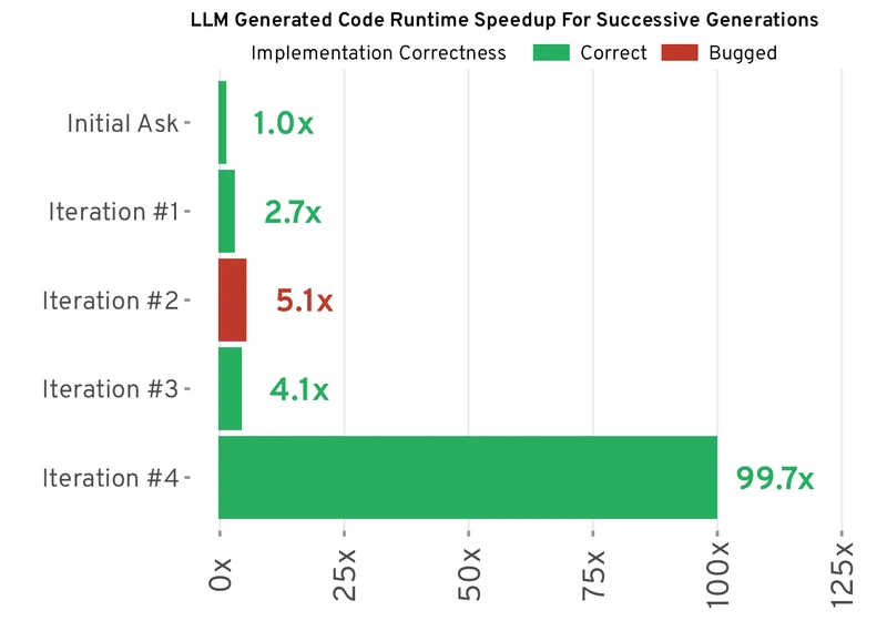 Can LLMs write better code if you keep asking them to "write better code"?