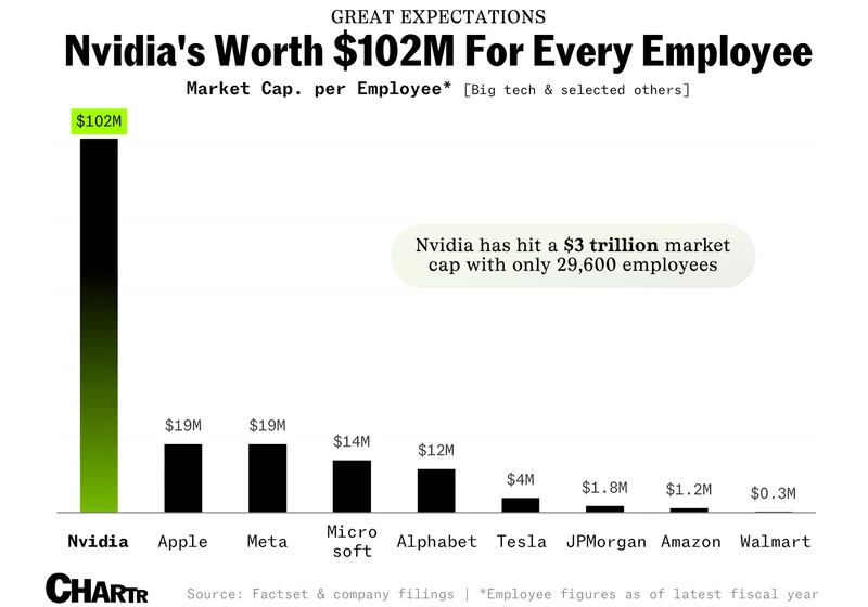 Nvidia is now worth $102M per employee