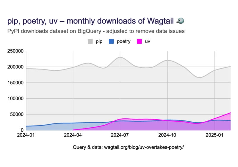 uv downloads overtake Poetry for Wagtail users