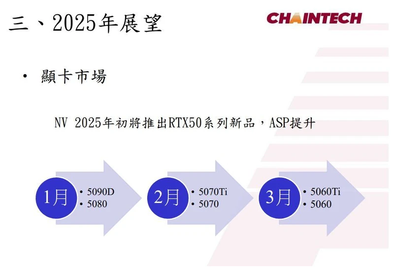  RTX 5060 Ti and RTX 5060 may arrive in March to steal AMD's spotlight — Chaintech hints at higher Average Selling Prices 