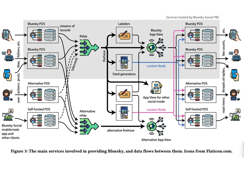 Bluesky intends their indexing to be used by third parties