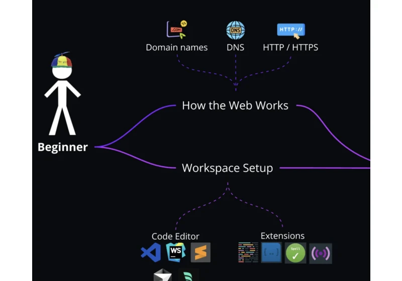 Frontend Developer Roadmap 2025: The Complete Guide