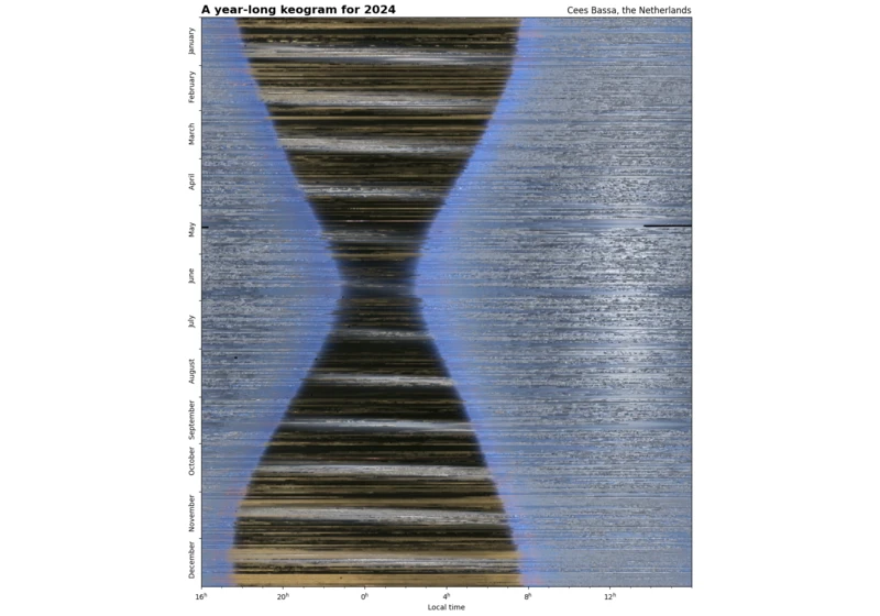 Combining 15s interval whole-sky-camera photos to form a 4y spanning keogram