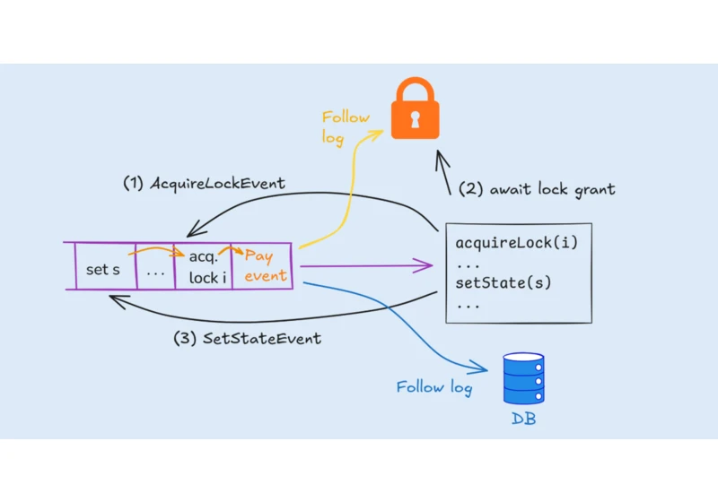 Every System is a Log: Avoiding coordination in distributed applications