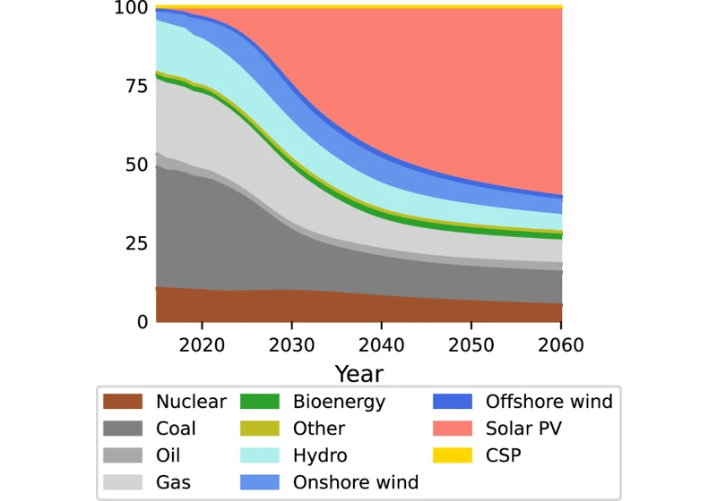 The momentum of the solar energy transition