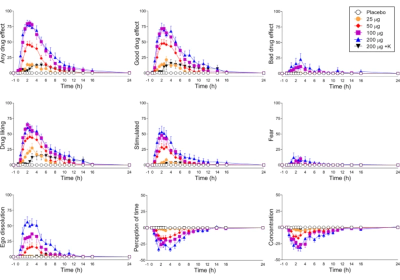 Dose-dependent effects of LSD in double-blind placebo-controlled study (2020)