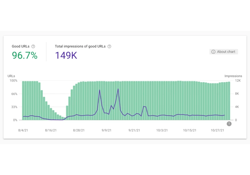 Google Search Console overcounted mobile page experience data since June 29th