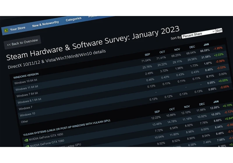  Nvidia's RTX 4090 Appears on Latest Steam Hardware Survey 