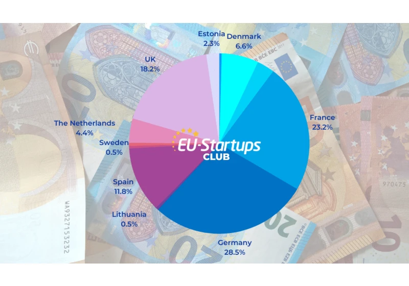 Weekly funding round-up! All of the European startup funding rounds we tracked this week (March 27-31)