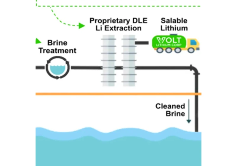 Lithiová krize může být zažehnána rychlou a levnou extrakcí ze solanky