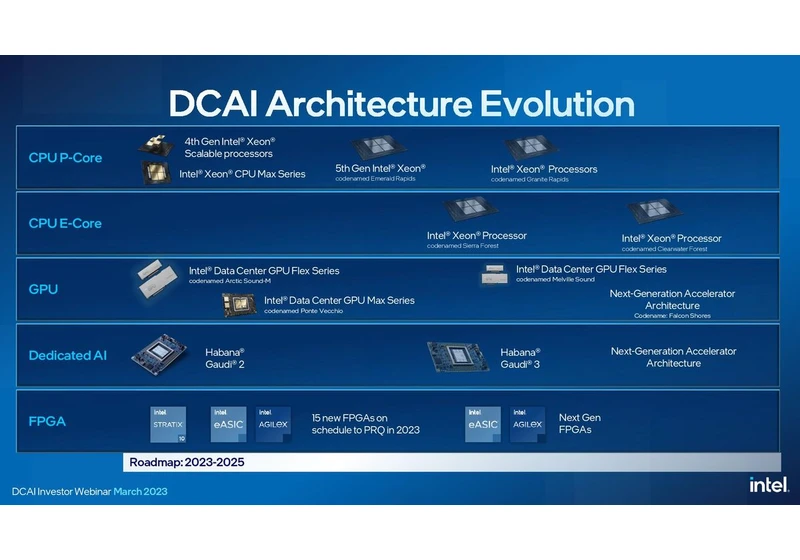  Intel Roadmap Update Includes 144-Core Sierra Forest, Clearwater Forest in 2025 