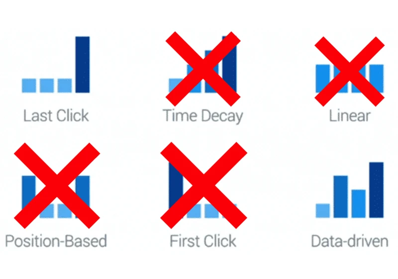 Google to sunset 4 attribution models in Ads and Analytics