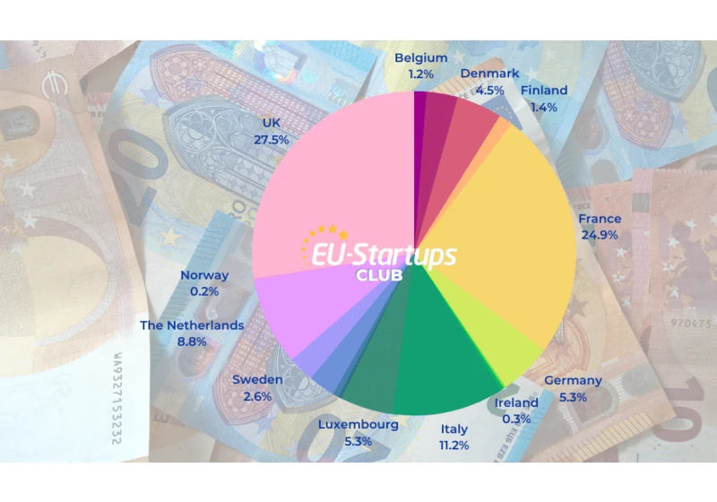 Weekly funding round-up! All of the European startup funding rounds we tracked this week (June 05 – 09)