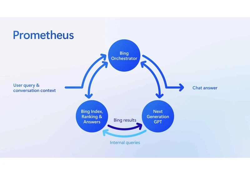Microsoft Bing explains how Bing AI Chat leverages ChatGPT and Bing Search with Prometheus