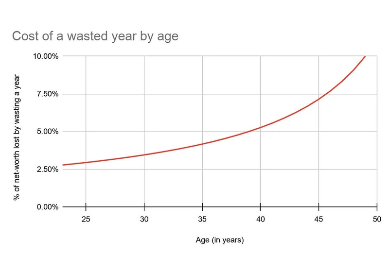 How to waste your career, one comfortable year at a time