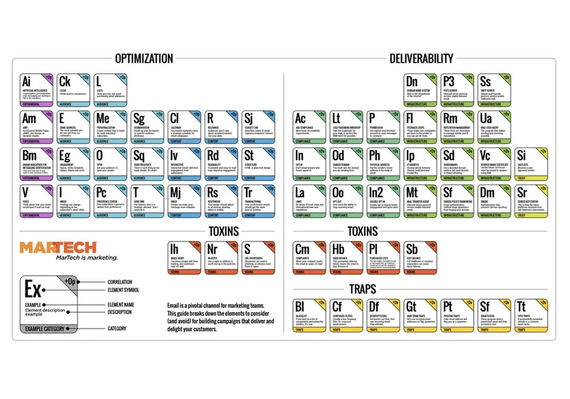 The Email Marketing Periodic Table: Manage deliverability and optimization like a scientist