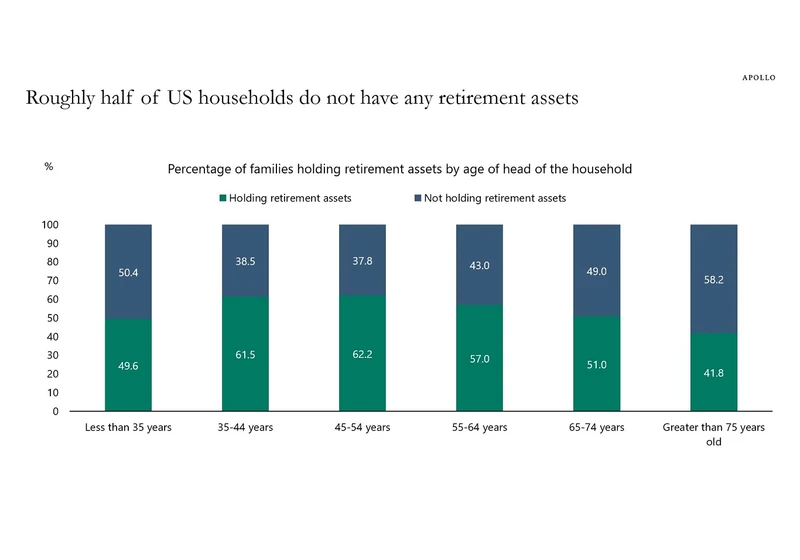 There Is a Significant Need for Retirement Savings in the US