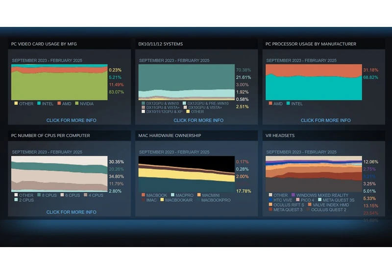  Huge OS and RAM usage swings in Steam Survey likely to have been influenced by China influx 