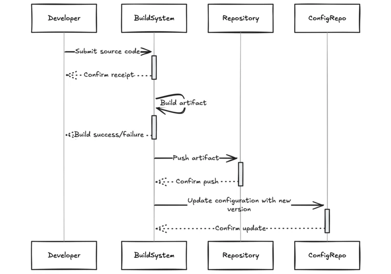 The CD Pipeline Manifesto