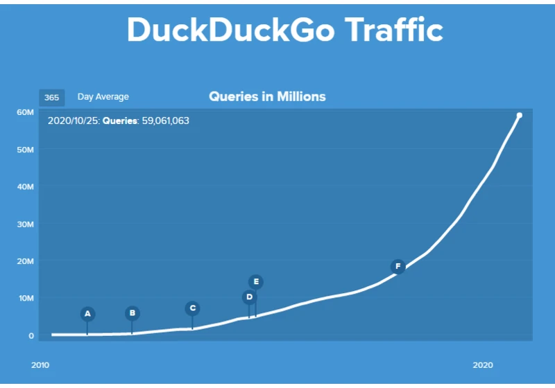 How DuckDuckGo (and Microsoft) benefit from Google’s sprawling advertising business