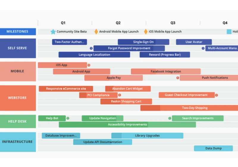 The problem with most product roadmaps