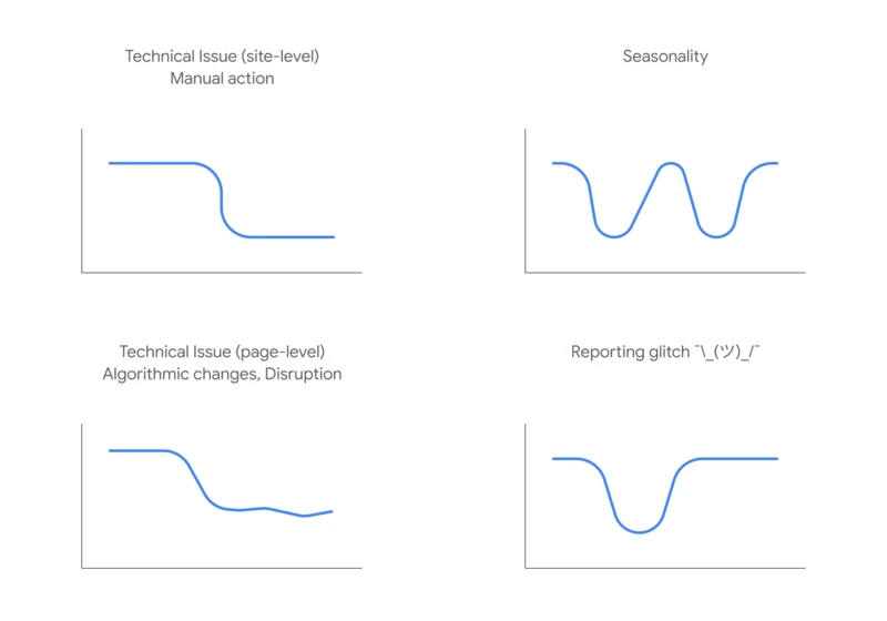 Google categorizes what organic search traffic drops look like