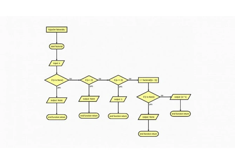 Tvorba vývojových diagramů přímo ze zdrojových kódů Pythonu